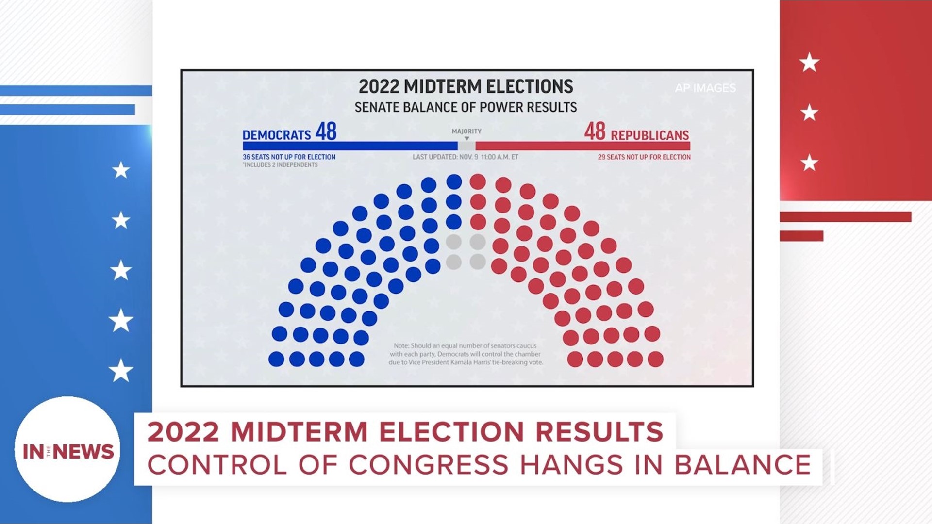 Did Republicans win the House? Updated 2022 election results