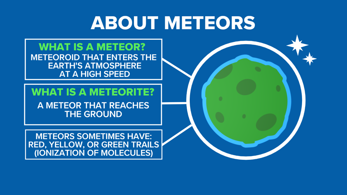 meteoroid that strikes the surface meteoroid that strikes the surface