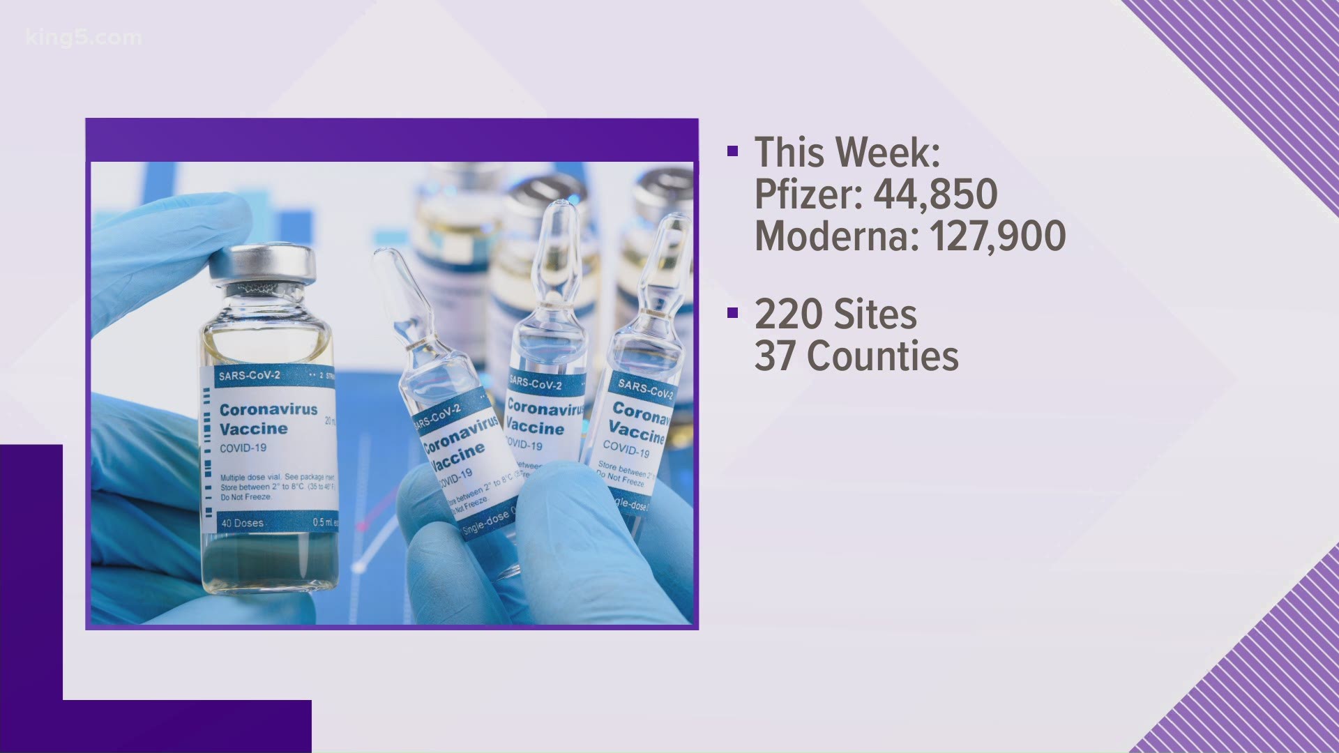 This week, the Washington Department of Health distributed a total of 172,750 doses of the vaccine to health providers to be given to at-risk health workers.