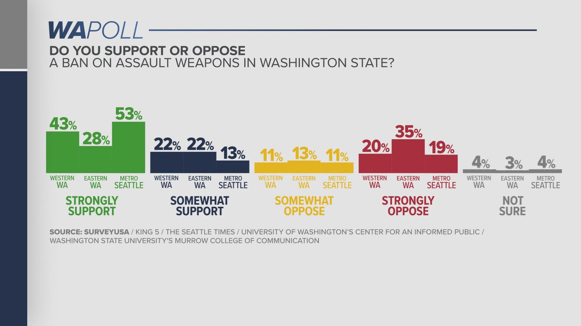 More than half of the people surveyed across Washington state said they support a ban on assault weapons to some degree, according to WA Poll results.