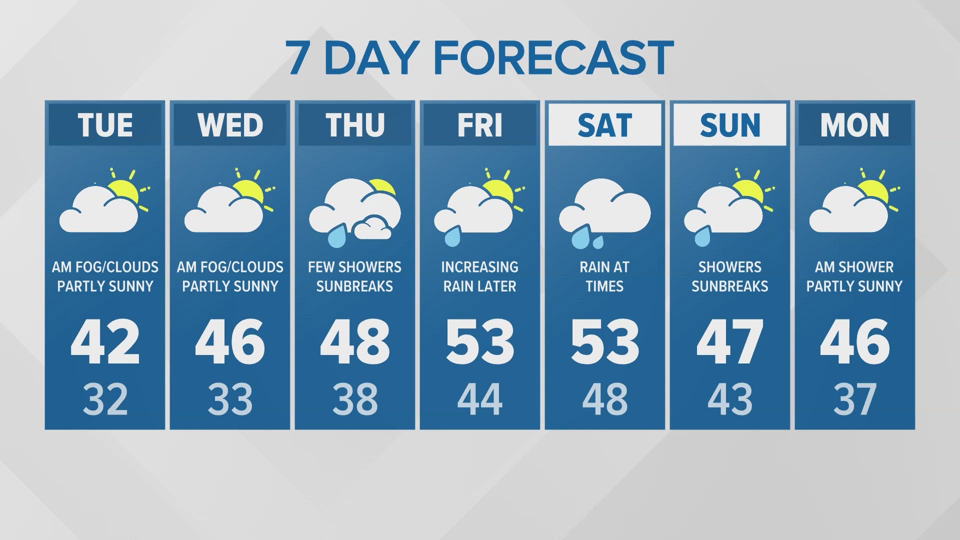 12/3 morning forecast for western Washington