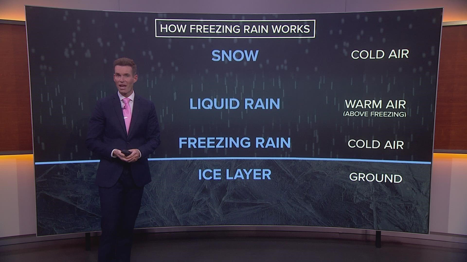 Here's a detailed explanation of freezing rain and why it's rare occurrence in Washington state.