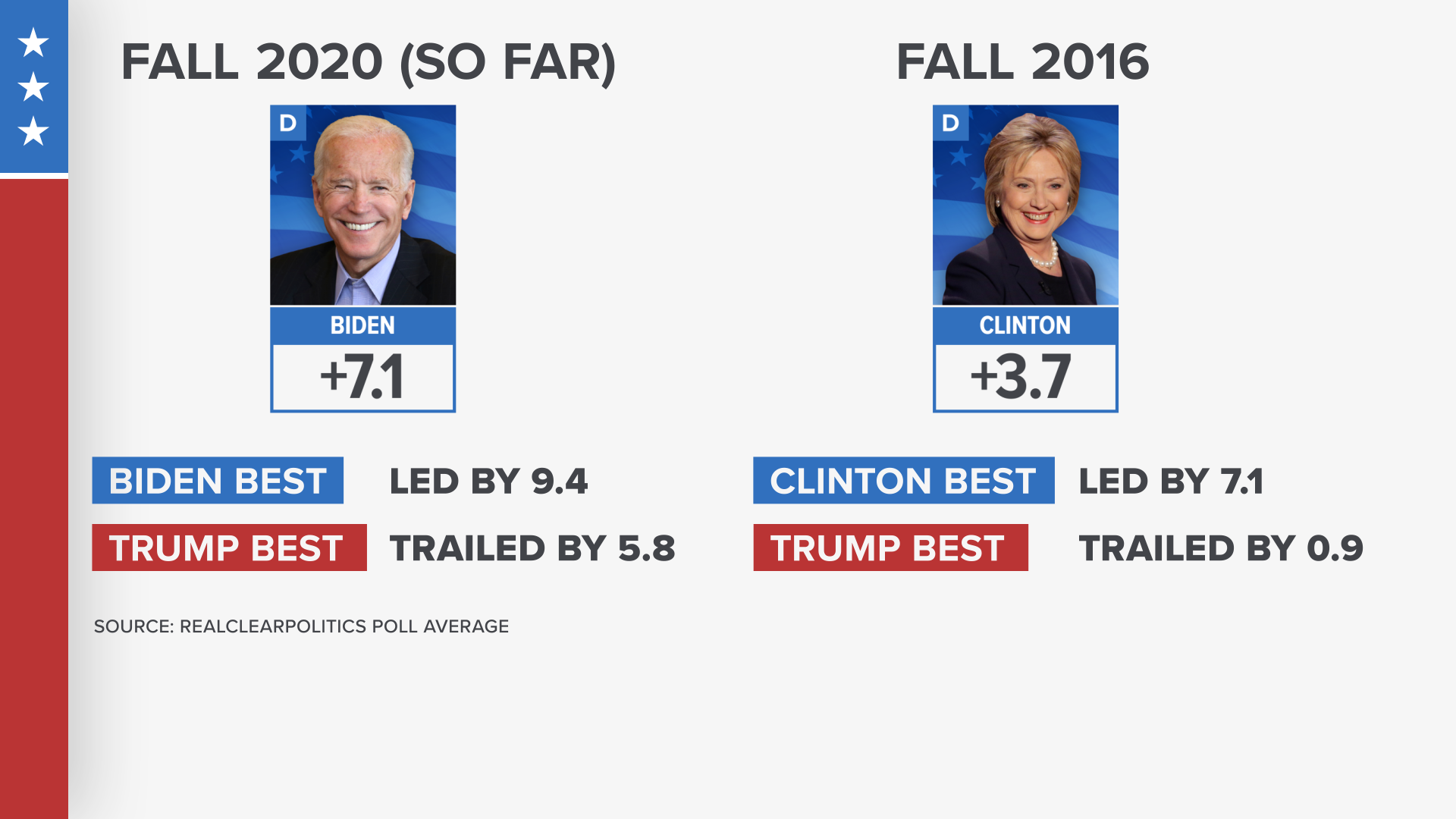 Polls in 2016 predicted a Hillary Clinton victory. Here's what's different with polling in the 2020 election between President Donald Trump and Joe Biden.