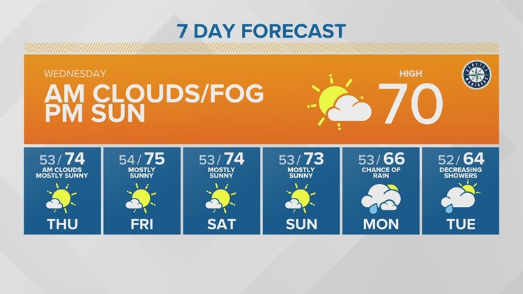 Morning fog and drizzle Wednesday with afternoon sun | KING 5 Weather