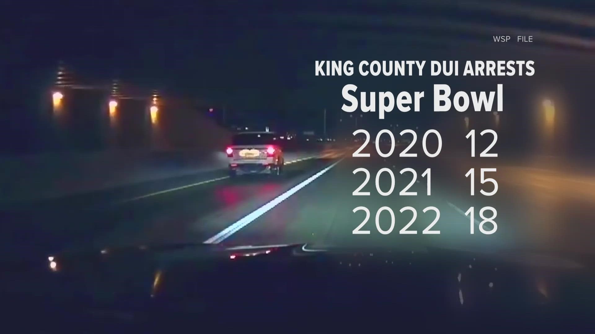 There were 35 total DUI arrests across the state as of 5:00 p.m. on this Super Bowl Sunday, according to the Washington State Patrol.