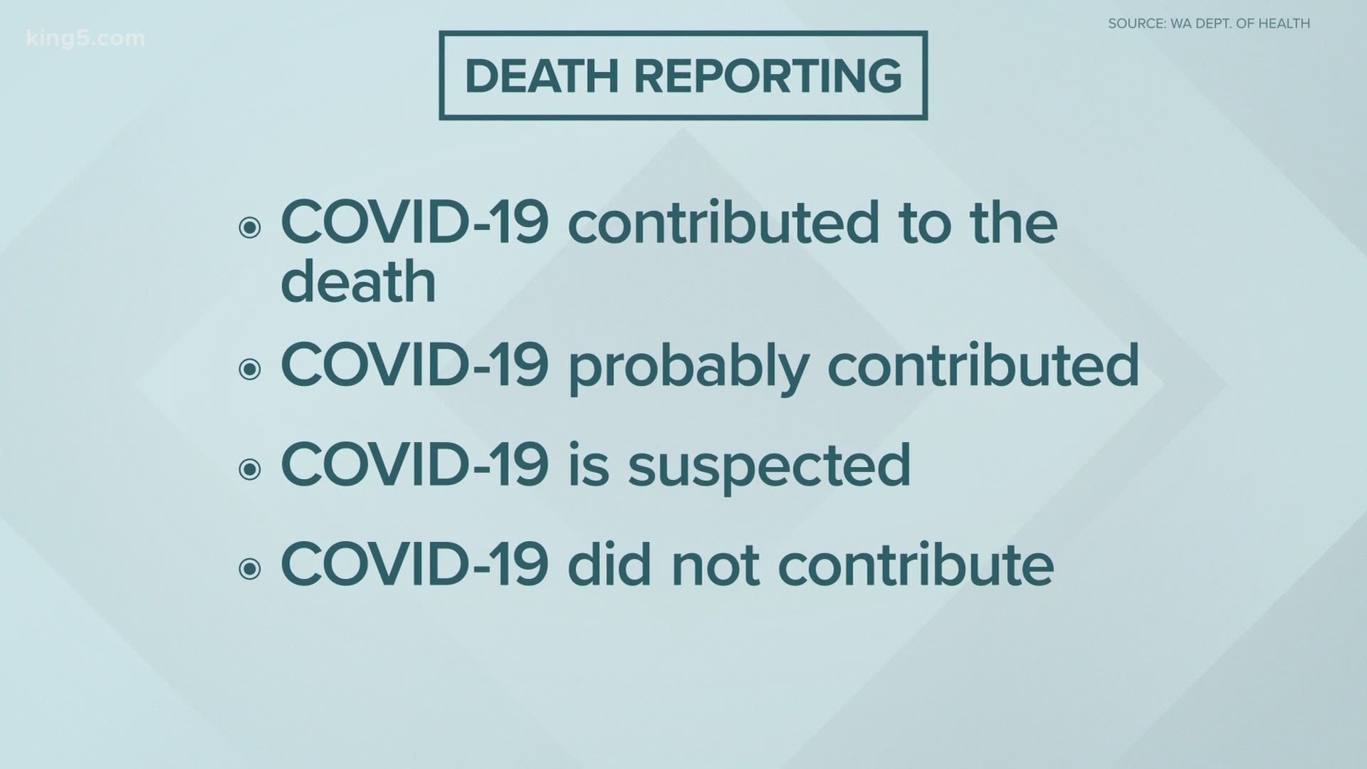 The number of coronavirus deaths in Washington dropped after health officials realized those people didn’t die of COVID-19.