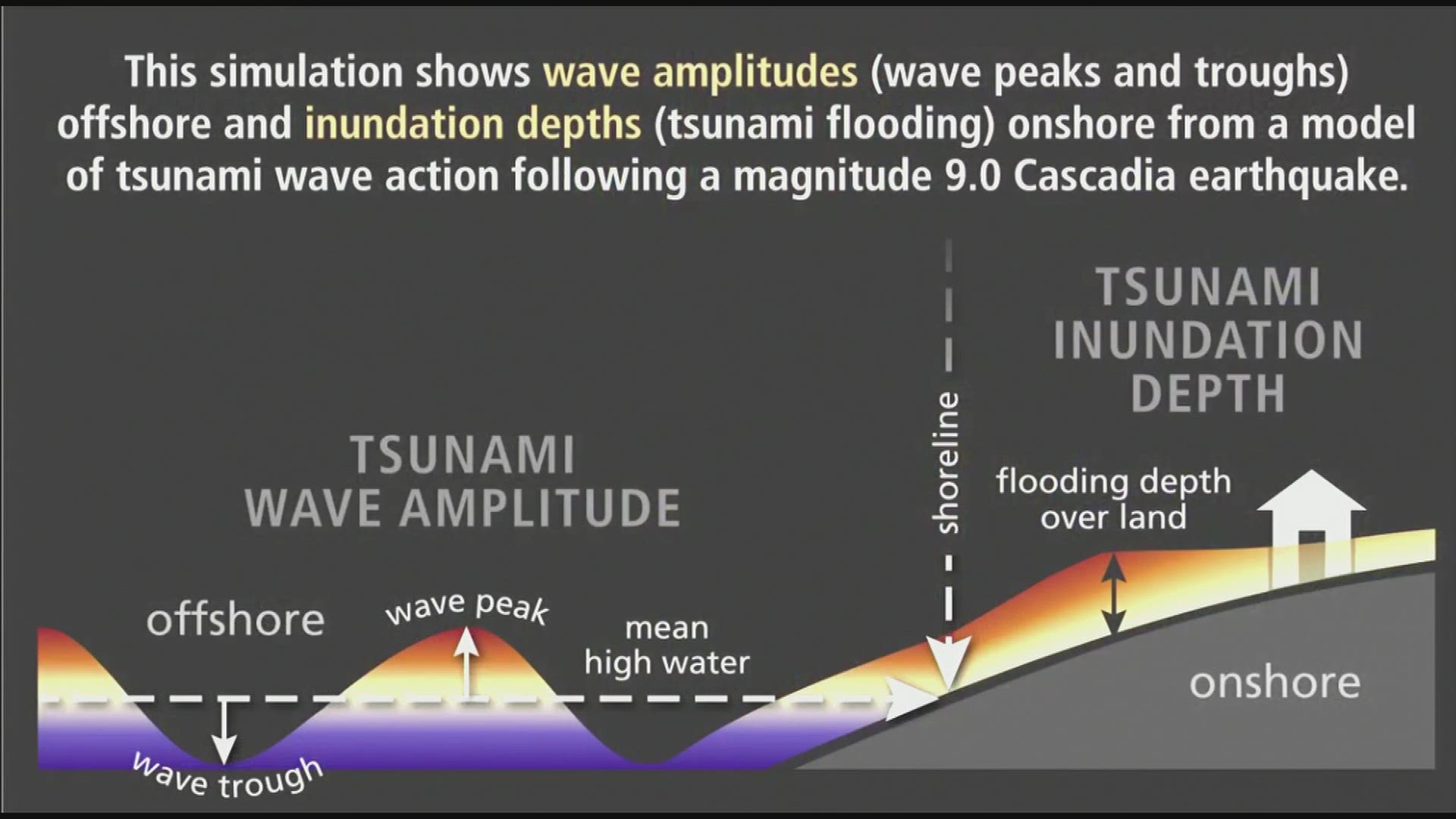 Washington State Department of Natural Resources tsunami simulations show the impact of a Cascadia Subduction Zone earthquake on Grays Harbor and Willapa Bay.