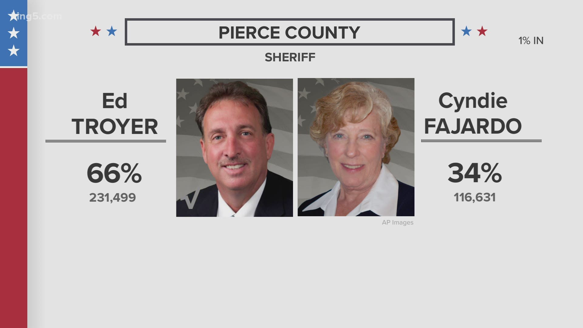 Current Pierce County Sheriff public information officer Ed Troyer (R) is has won the race for Pierce County Sheriff against Pierce County Lt. Sheriff Cyndie Fajardo