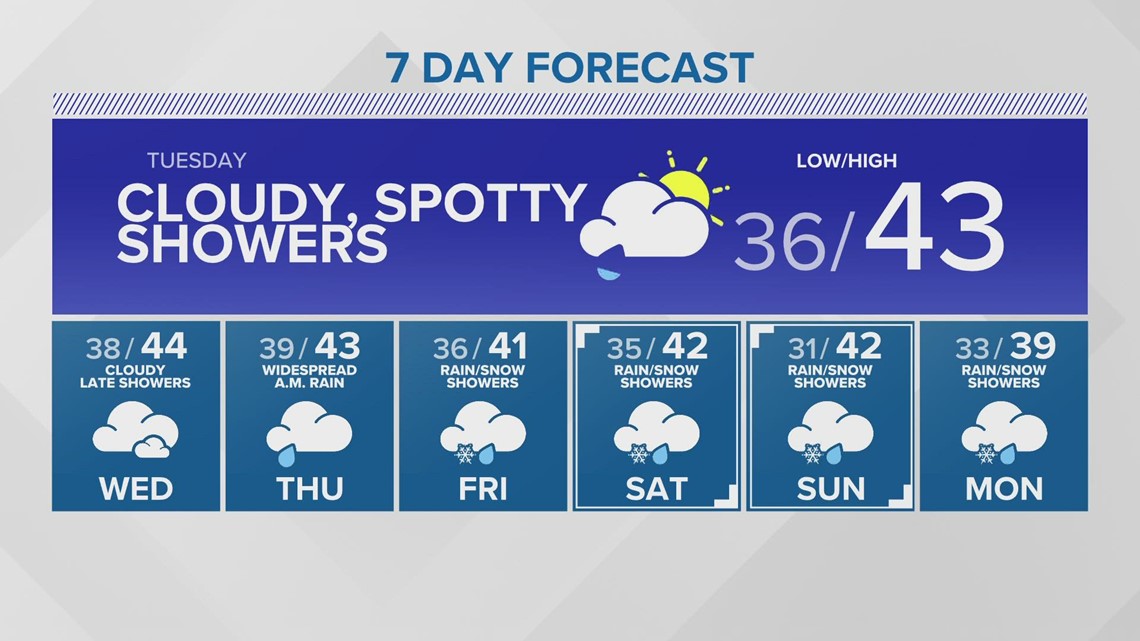 Scattered rain showers expected Tuesday | KING 5 Weather
