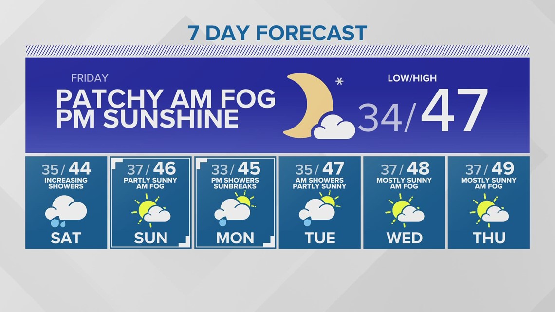 Partly sunny Friday | KING 5 Weather | king5.com