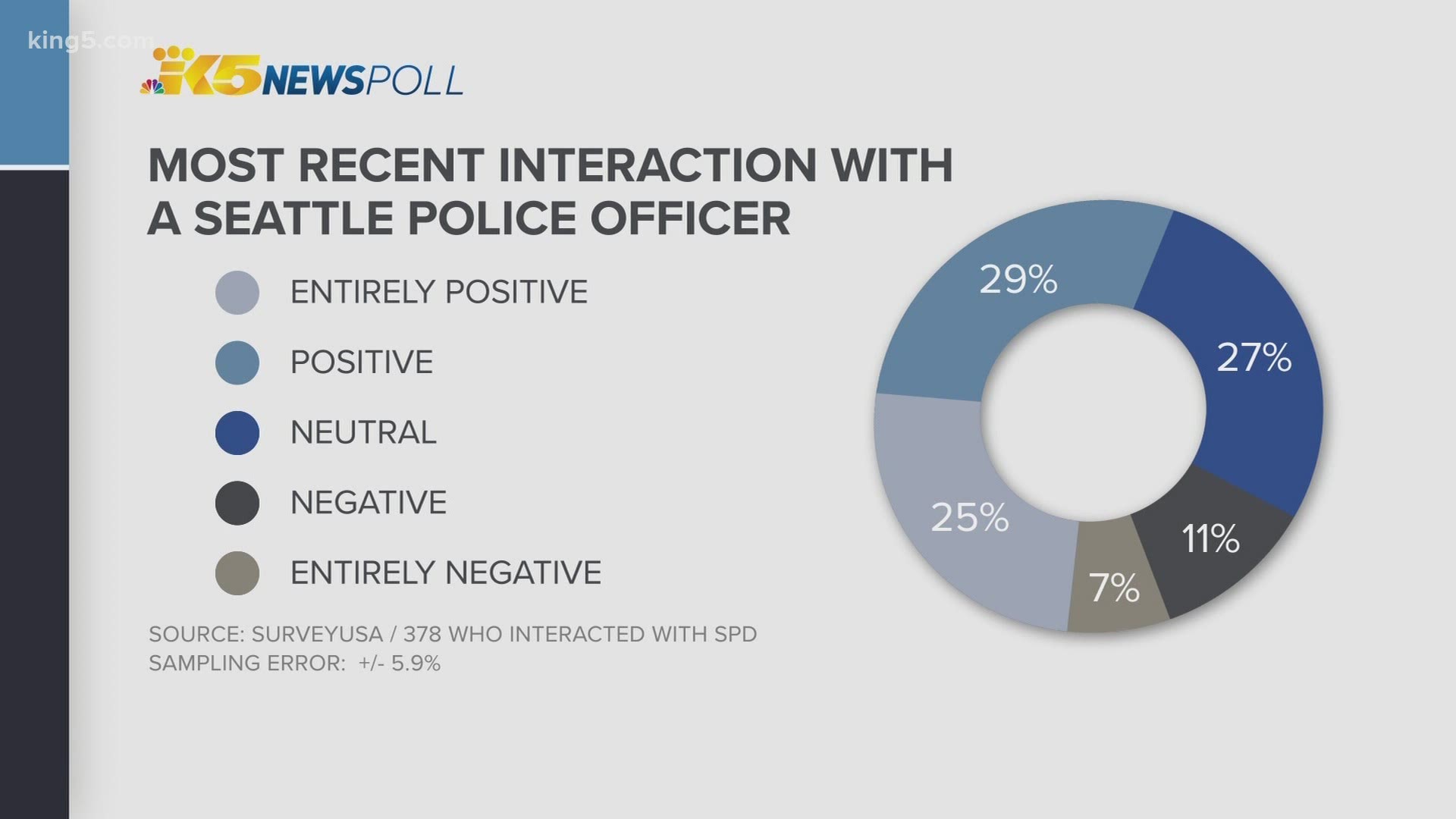 Of the 700 adults surveyed, 54% said their most recent experience with Seattle police was positive; 18% said it was negative.