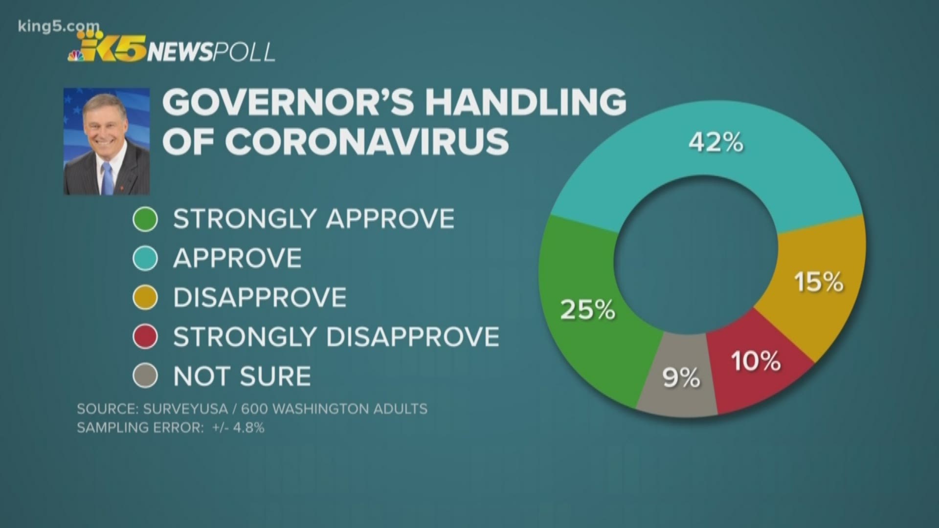 More than three-quarters of Washingtonians surveyed approve of Gov. Jay Inslee’s response to the coronavirus pandemic, according to an exclusive KING 5 News poll.