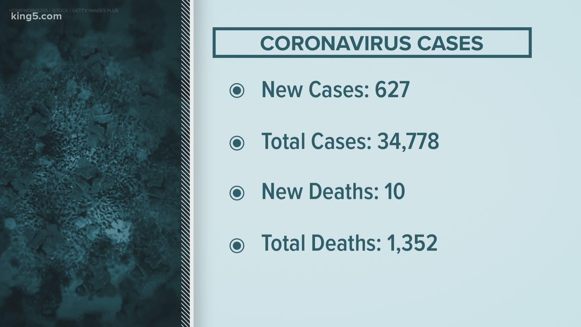 Western Washington coronavirus coverage on July 3 at 6:30 p.m.