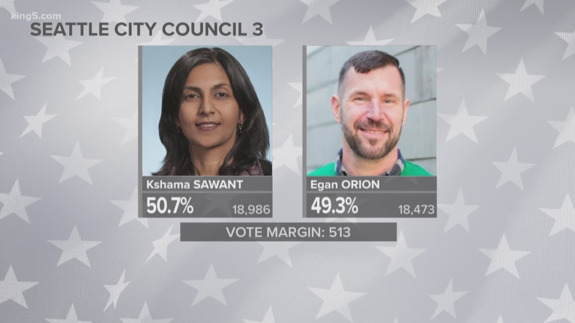 Seattle City Council District 3 race is close.