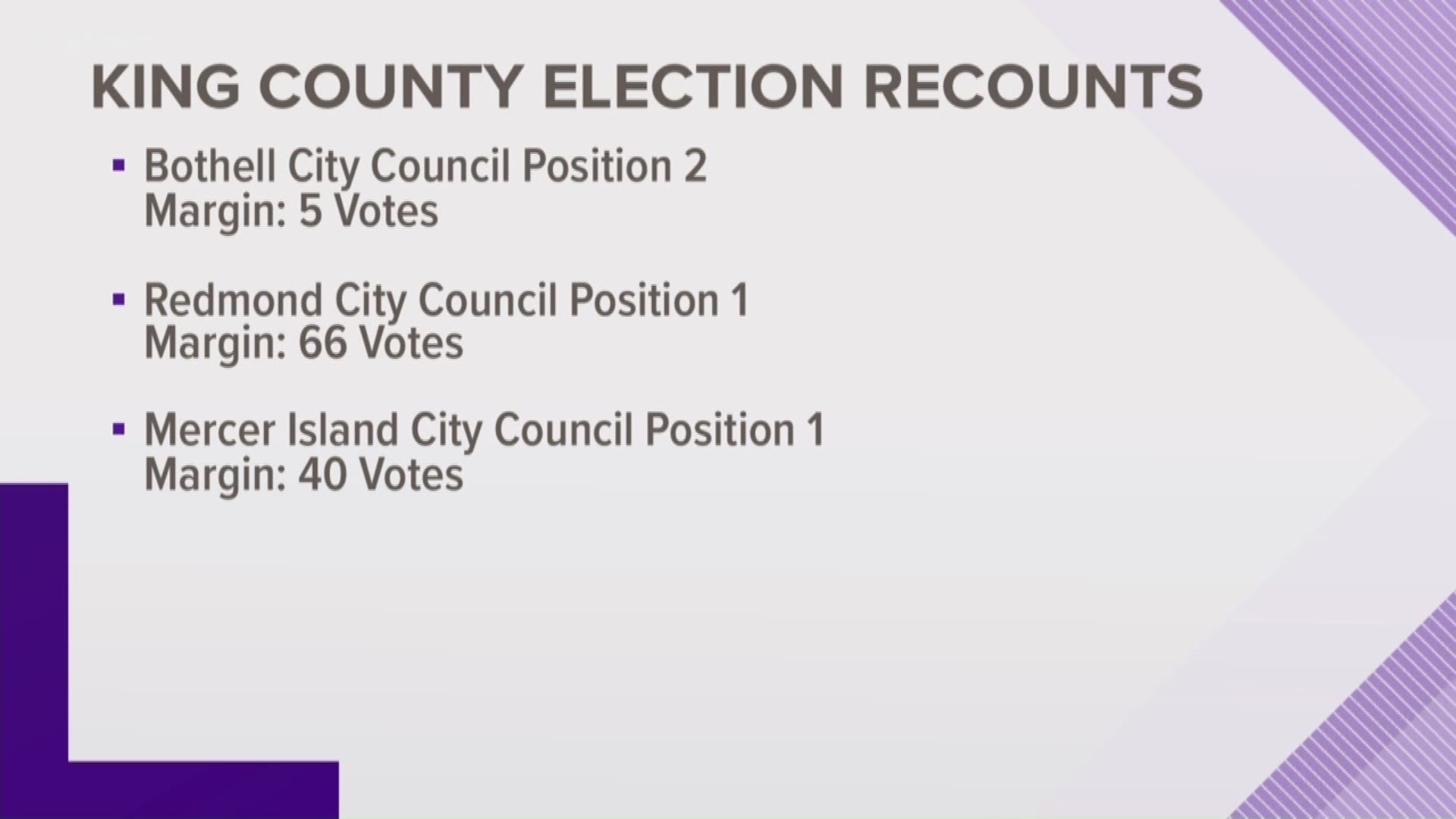Races conducting recounts are Bothell City Council Position two, Redmond City Council Position two, and Mercer Island City Council Position one.