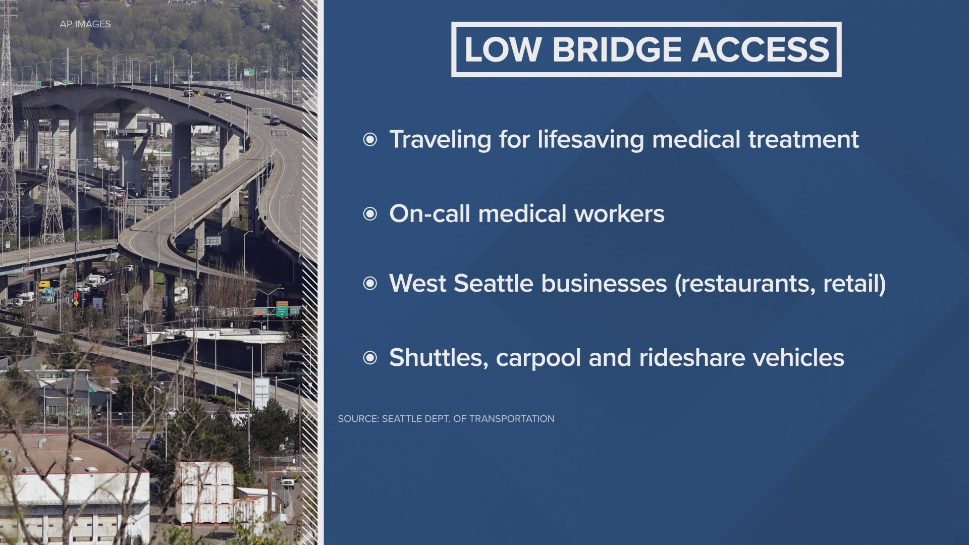 On-call medical workers, west Seattle restaurants and retail businesses are among those who can apply to SDOT for access to the Swing Bridge.