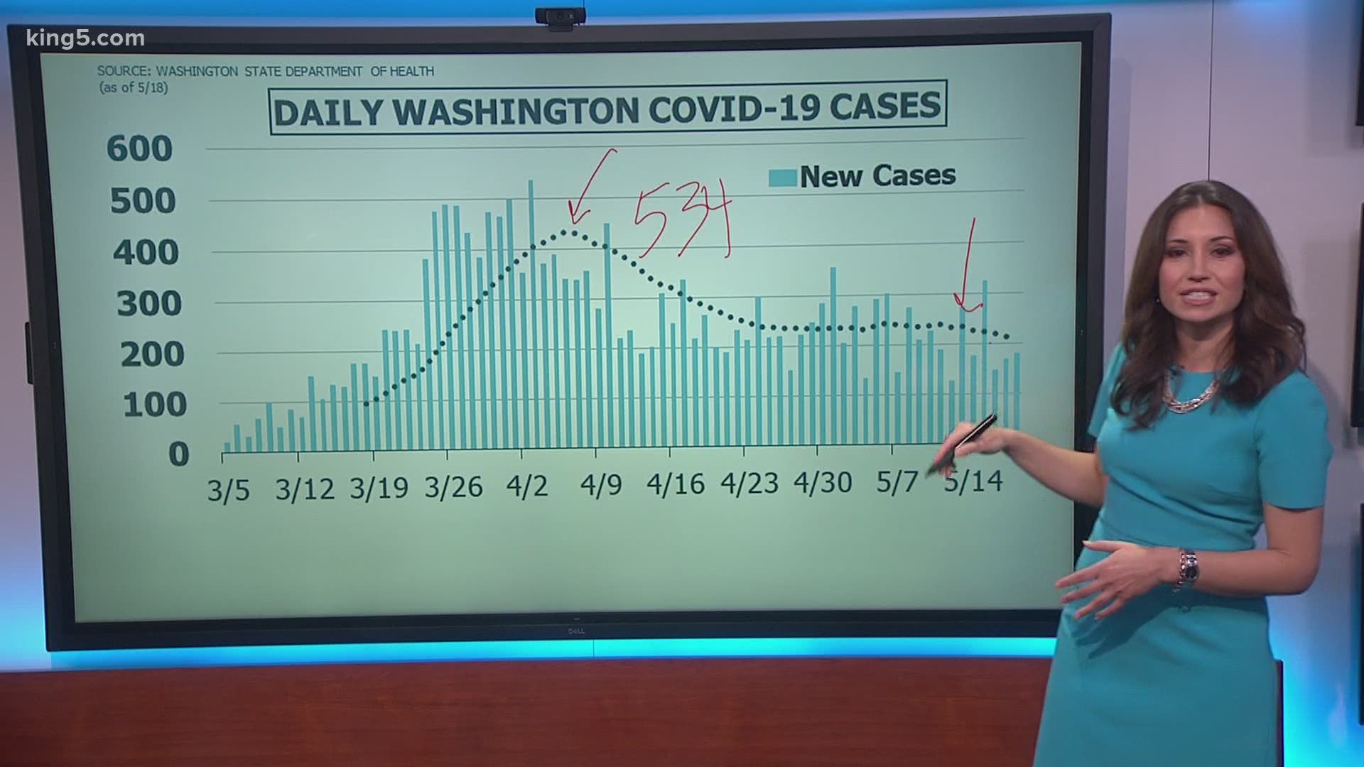 A look at new cases and death trends in Washington state.