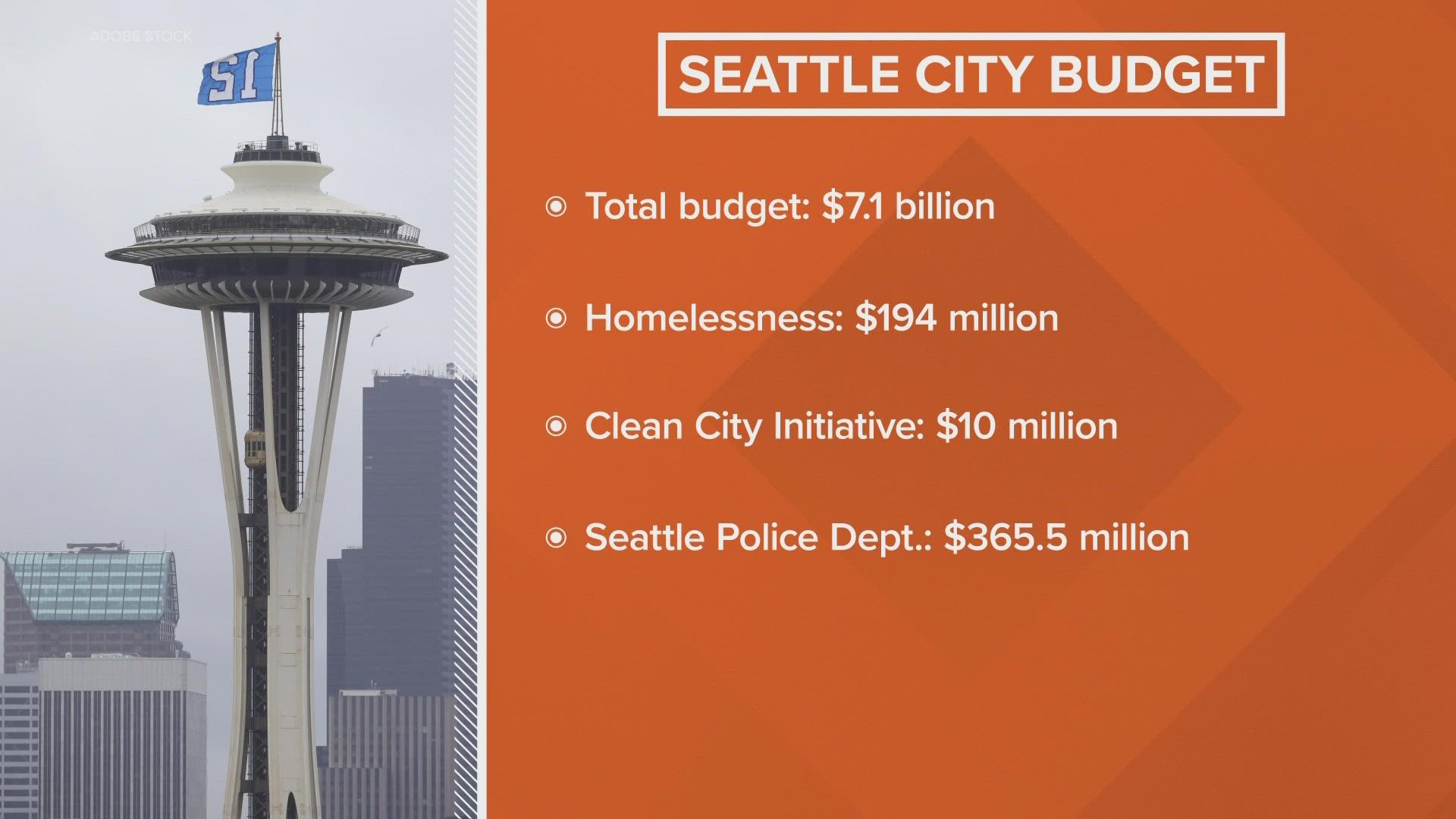 The budget invests nearly $200 million in affordable housing and fully funds the police department's hiring plan