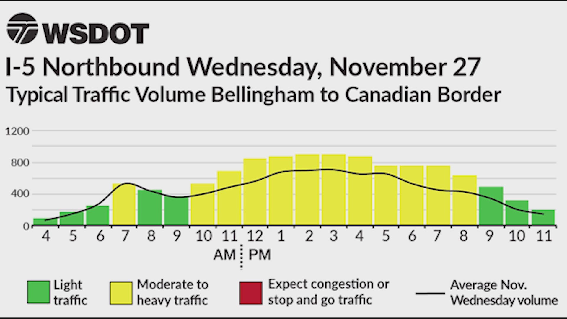 WSDOT traffic volume estimates for Wednesday 11/27