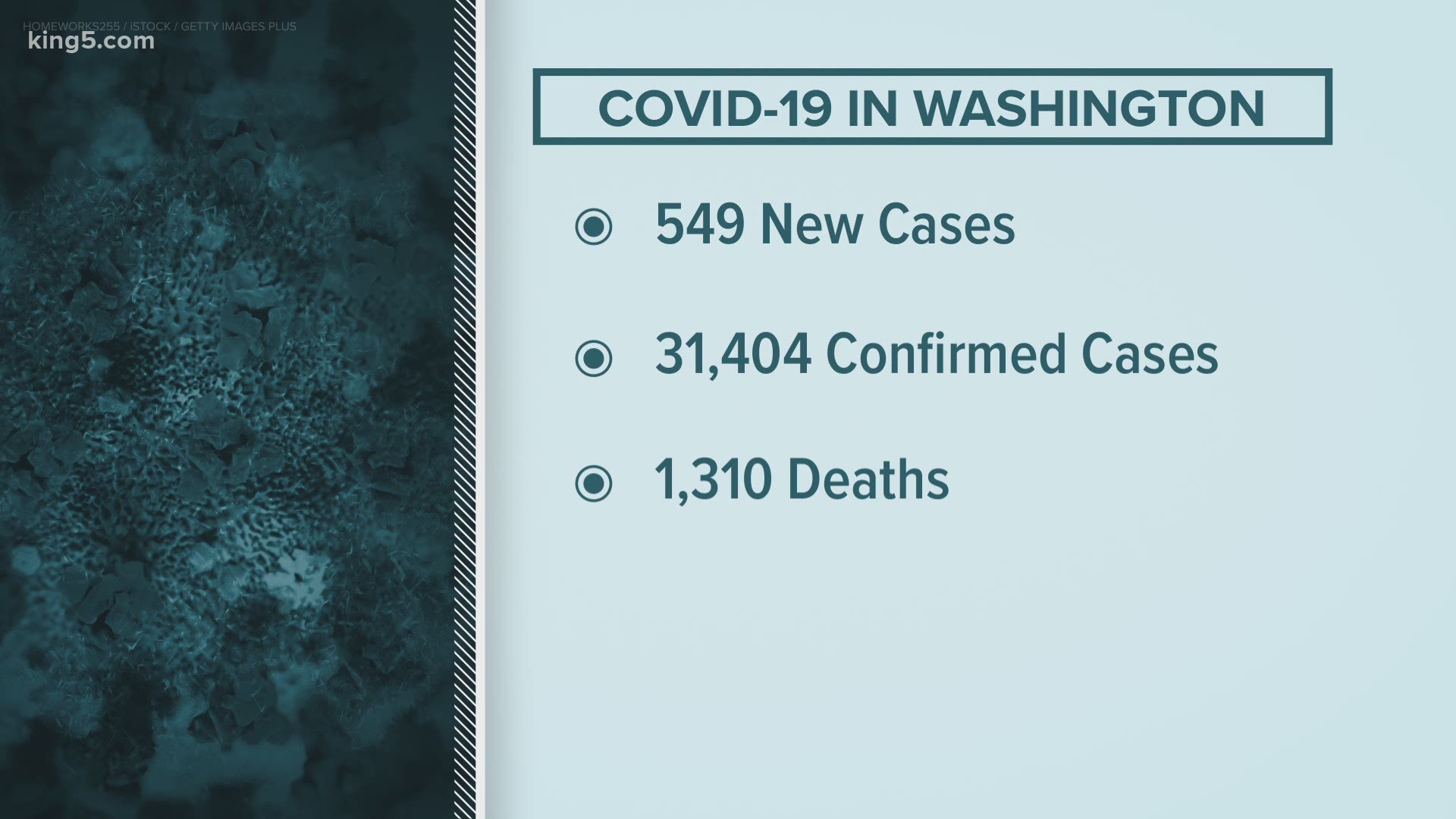 The latest on the coronavirus pandemic in Washington state from KING 5 News on June 27 at 10 p.m. More: www.king5.com/coronavirus.