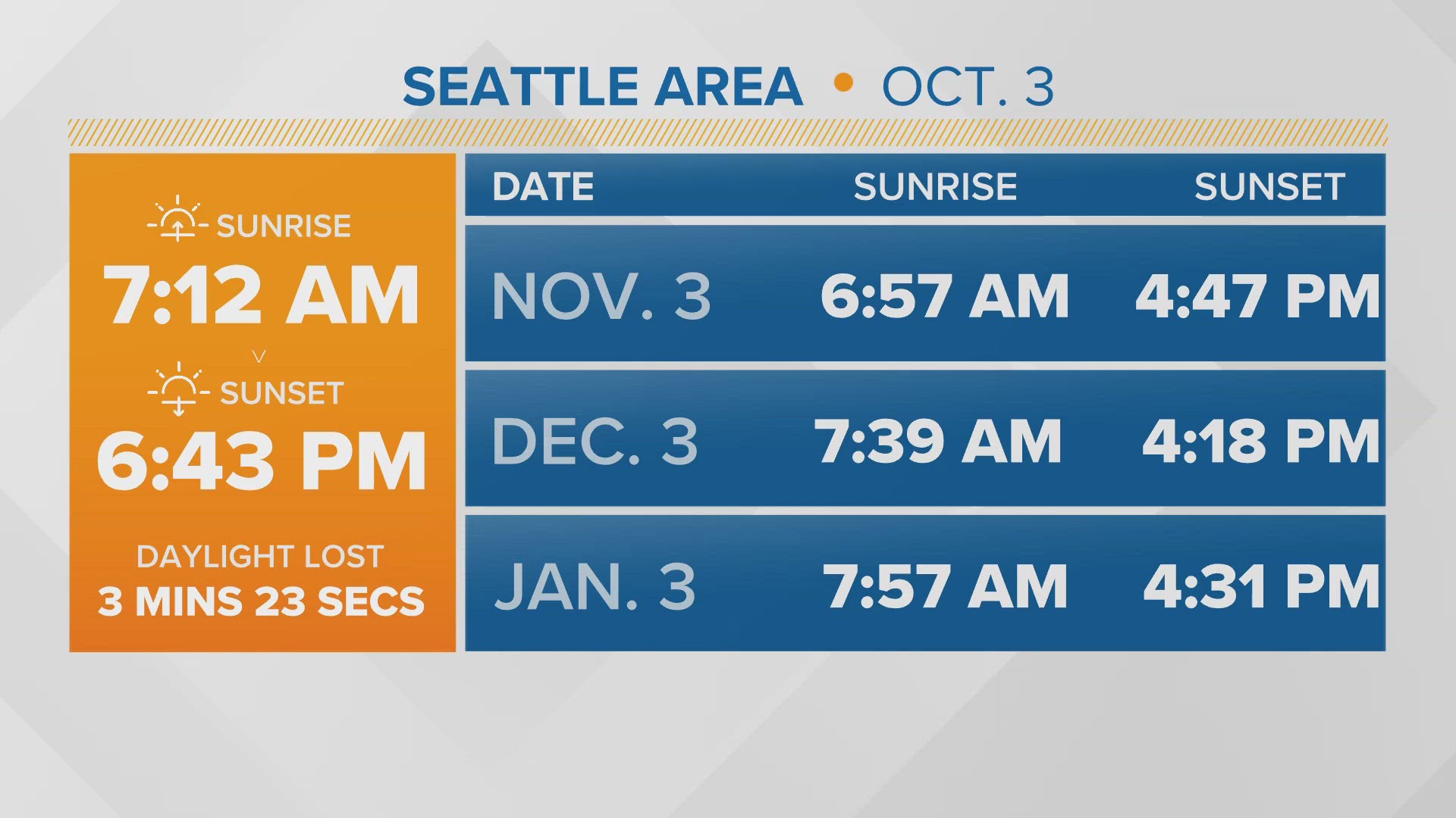 Seattle loses about 92 minutes of daylight in October, which is over three minutes of daylight lost per day.