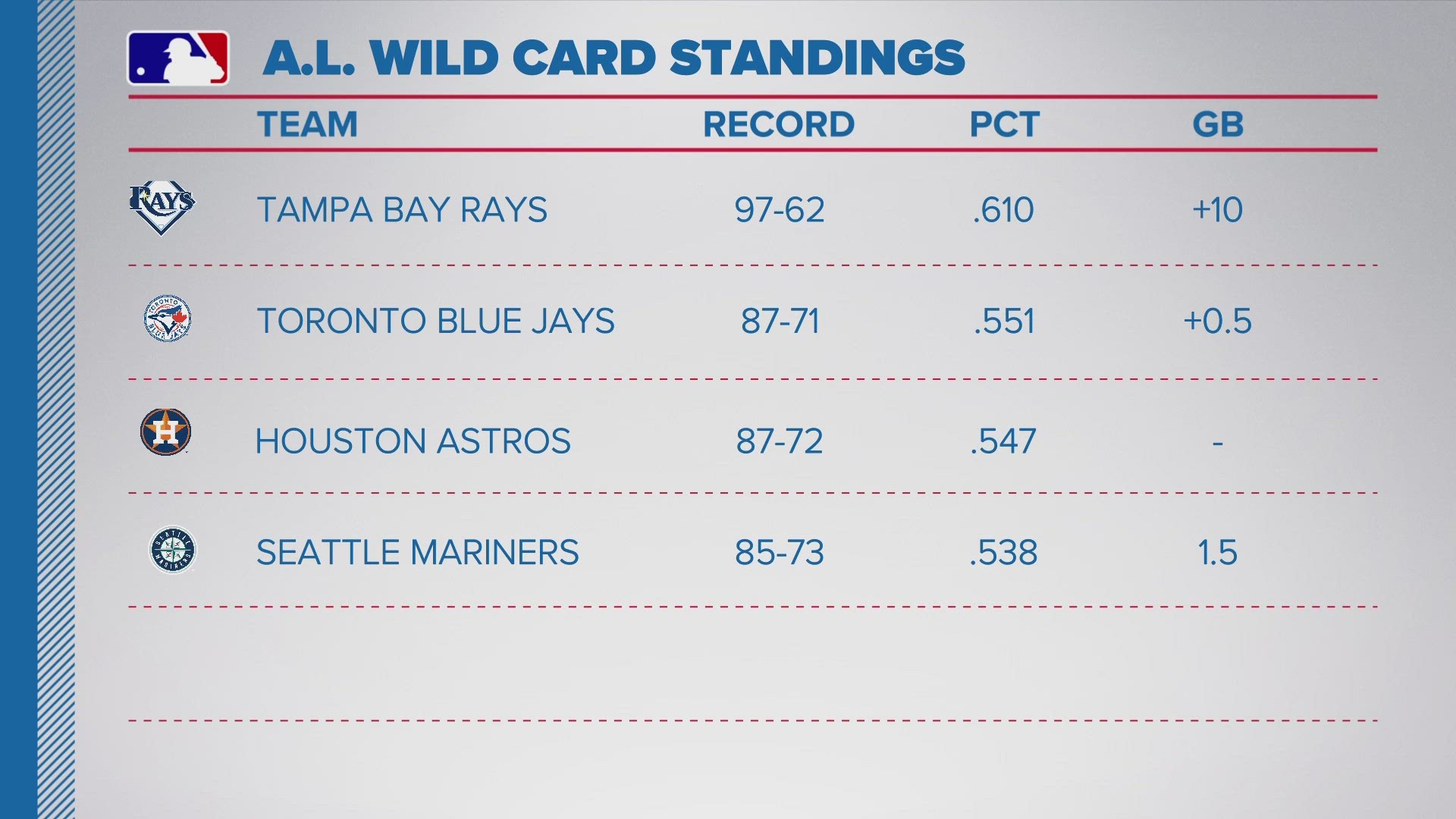 What tiebreaker scenarios do Blue Jays face in AL Wild Card race?