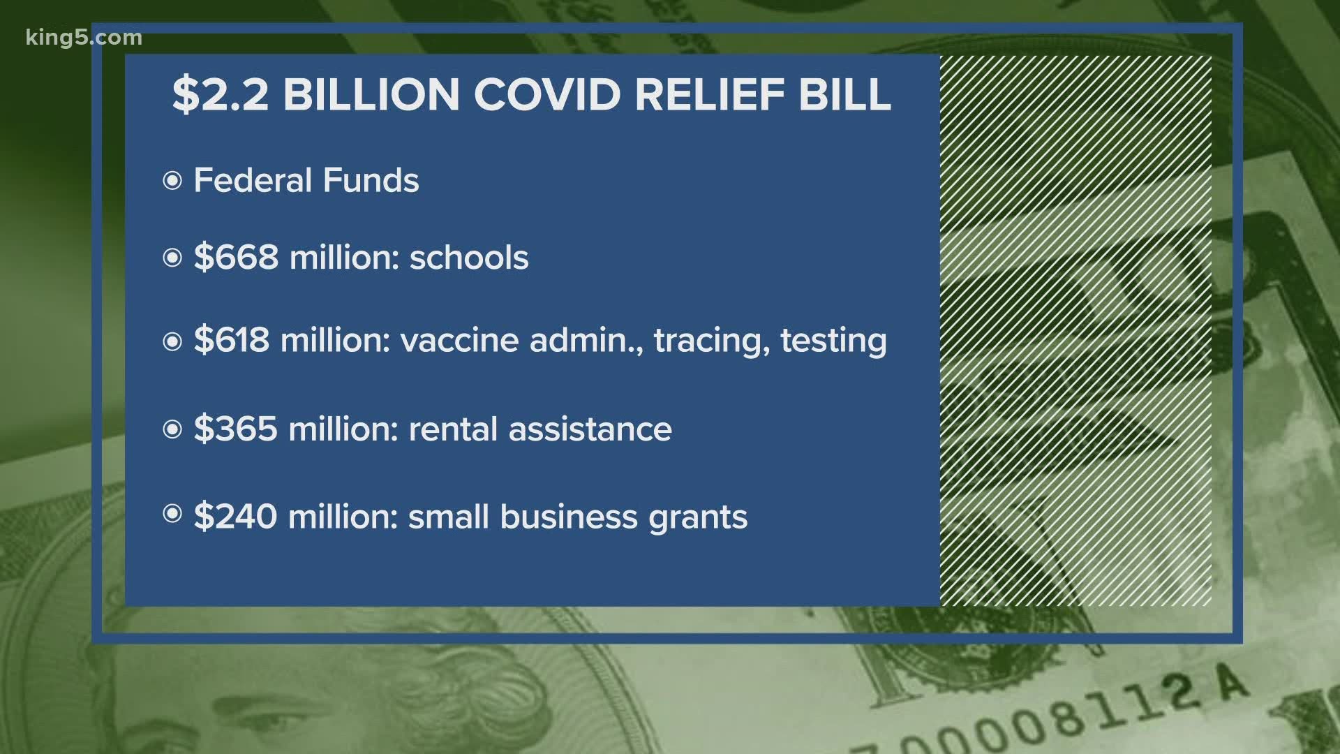 The relief bill includes millions in funding for schools, businesses, renters and landlords, as well as for COVID-19 vaccine and testing efforts.