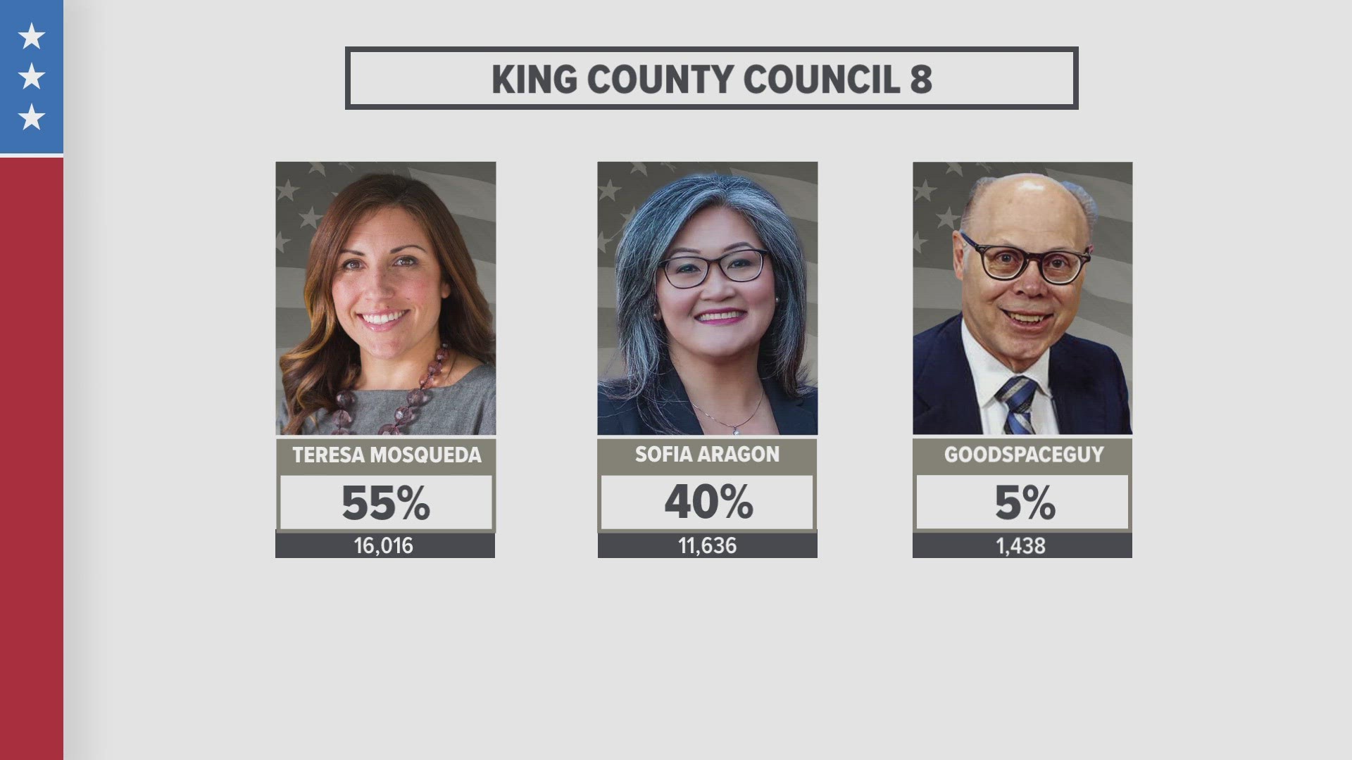 Teresa Mosqueda, Sofia Aragon lead in primary race for King County ...