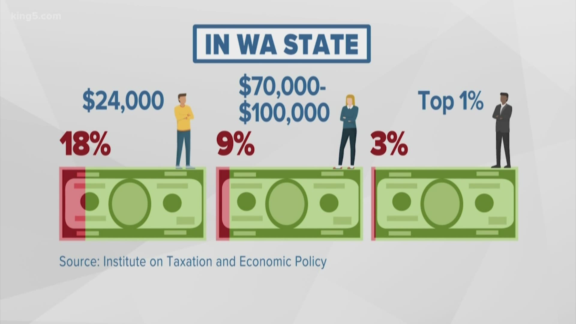 In recent months on this show, we've talked about feeling taxed out in Washington. Our sales tax and our gasoline tax are the among the highest in the nation. But overall when compared to the rest of the country our tax burden ranking - is in the middle. KING 5's Angela Russell reports.