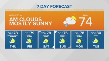 Western Washington Forecast
