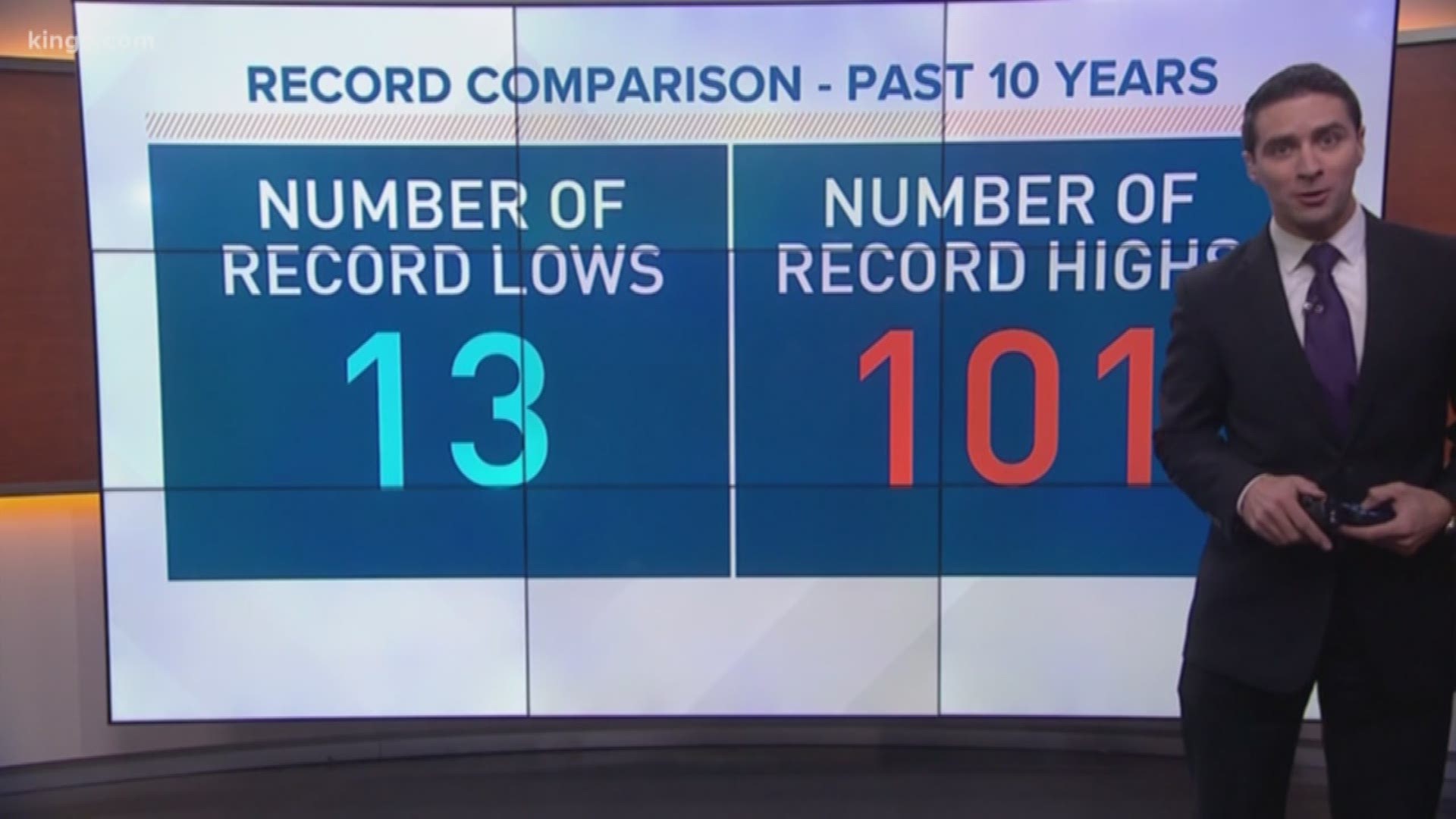 In the past ten years, SeaTac has only recorded 13 record low temps. During that same time frame, it has recorded over 100 record highs.