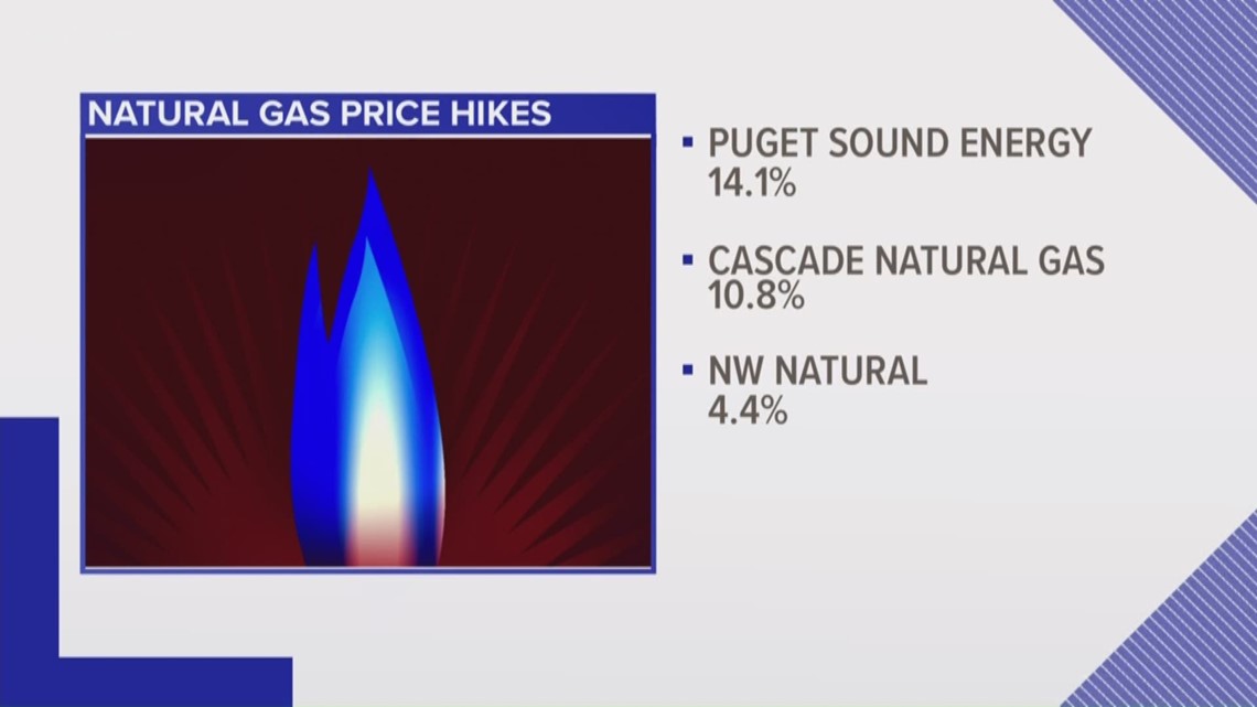 Rates increasing for Puget Sound Energy natural gas customers on Nov. 1