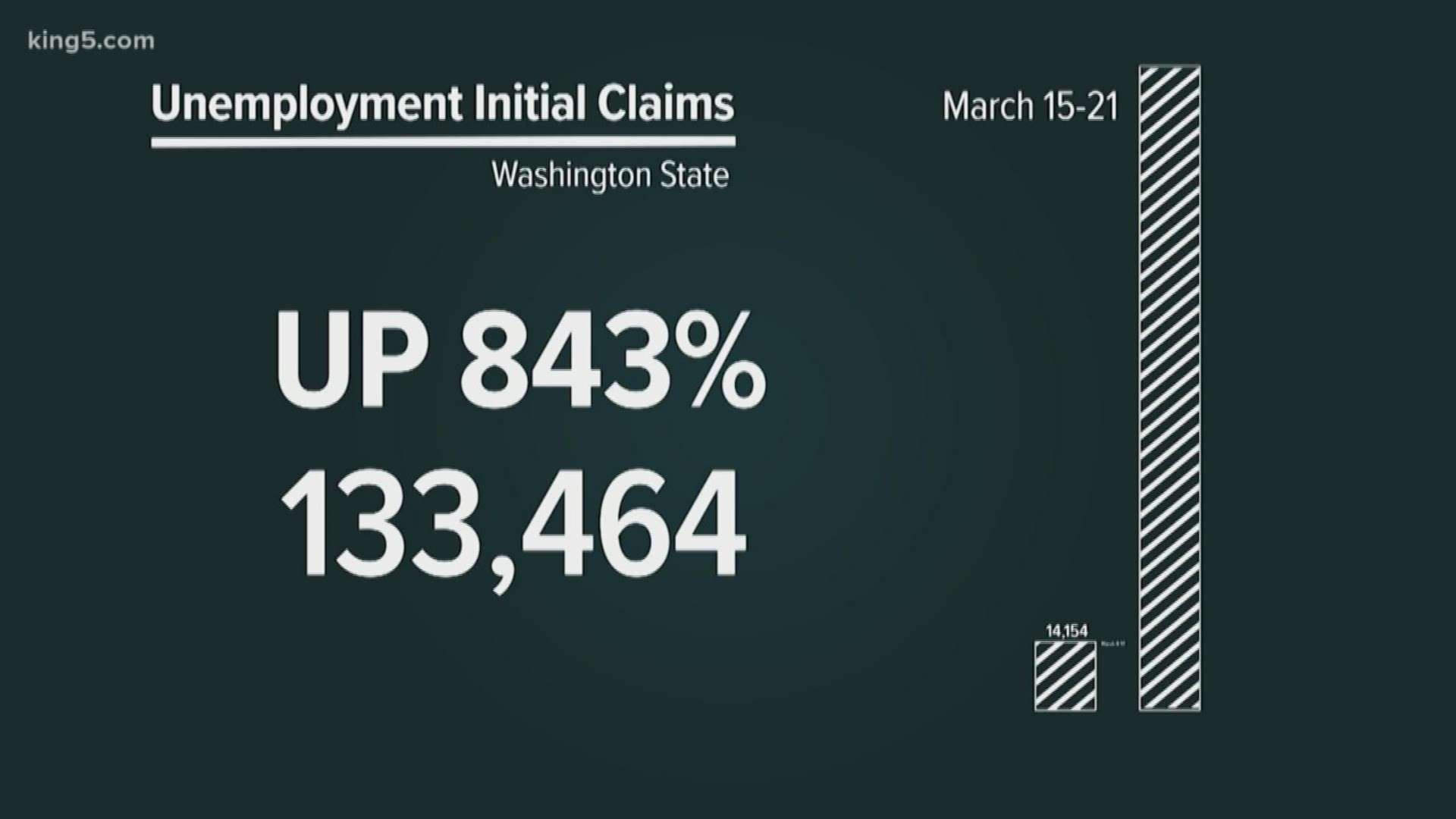 Nationally, nearly 3.3 million Americans applied for unemployment benefits last week — almost five times the previous record set in 1982.