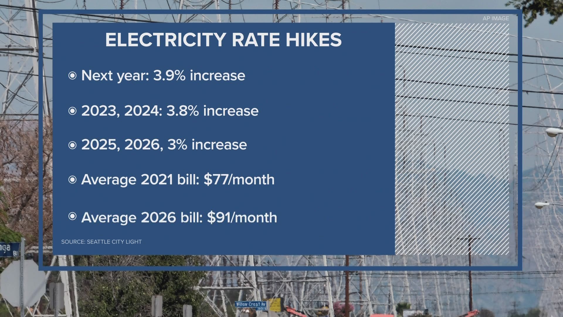 Seattle City Council approved a plan to allow Seattle City Light to increase utility rates over the next five years.