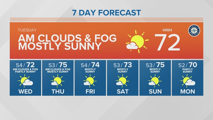 Mostly sunny Tuesday afternoon with highs near 70 | KING 5 Weather