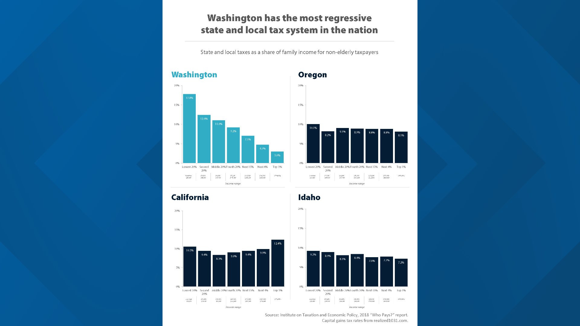 Inslee Says Proposed Capital Gains Tax Would Help Entire State, Aid In ...