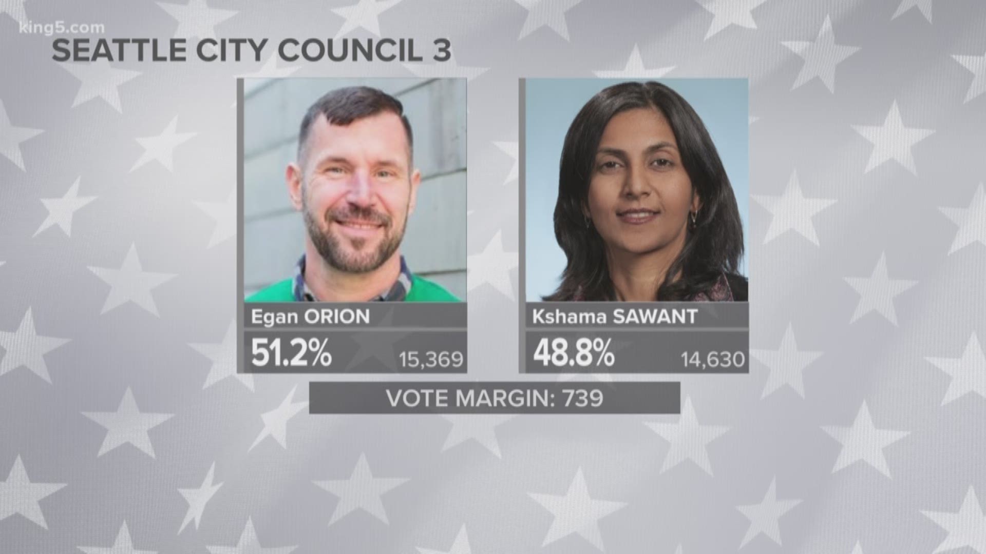 Seattle City Council election results after 3rd round released