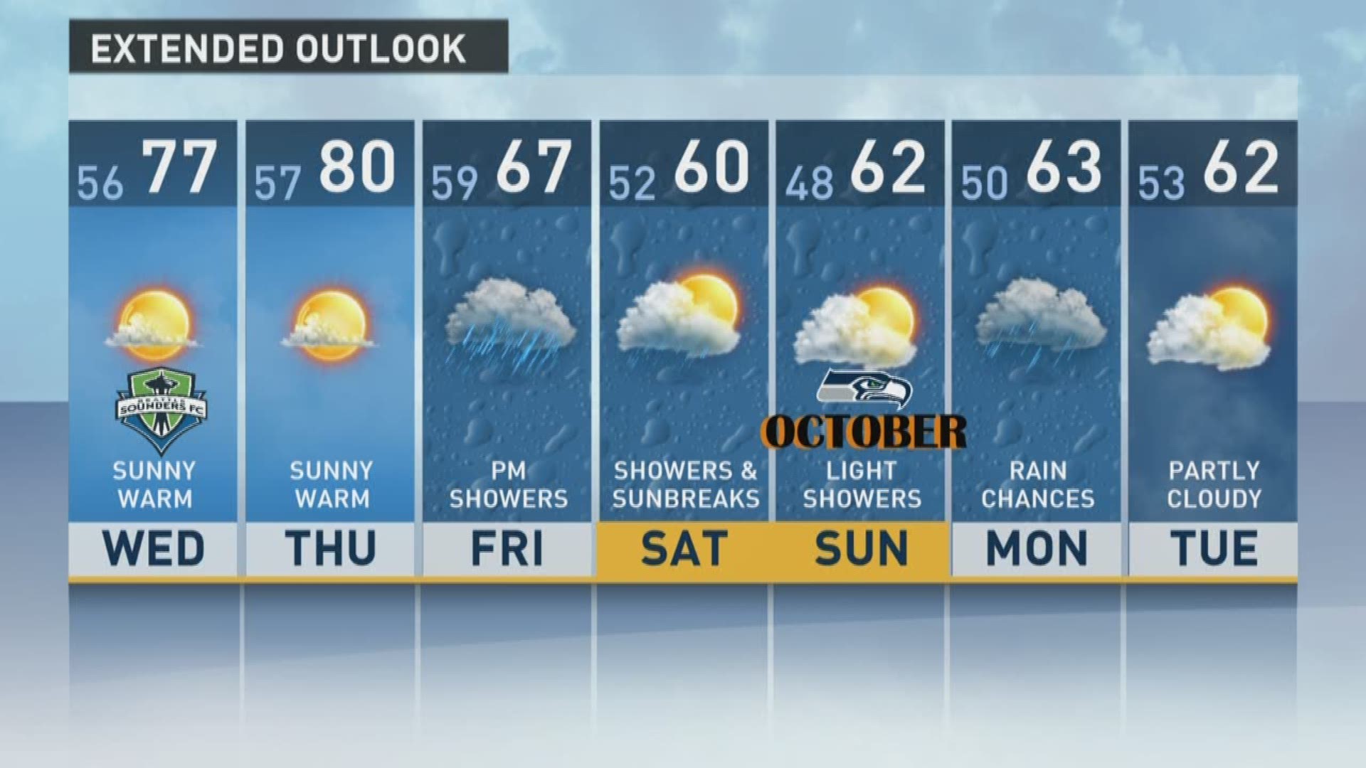 Unseasonably warm weather hits Seattle this week