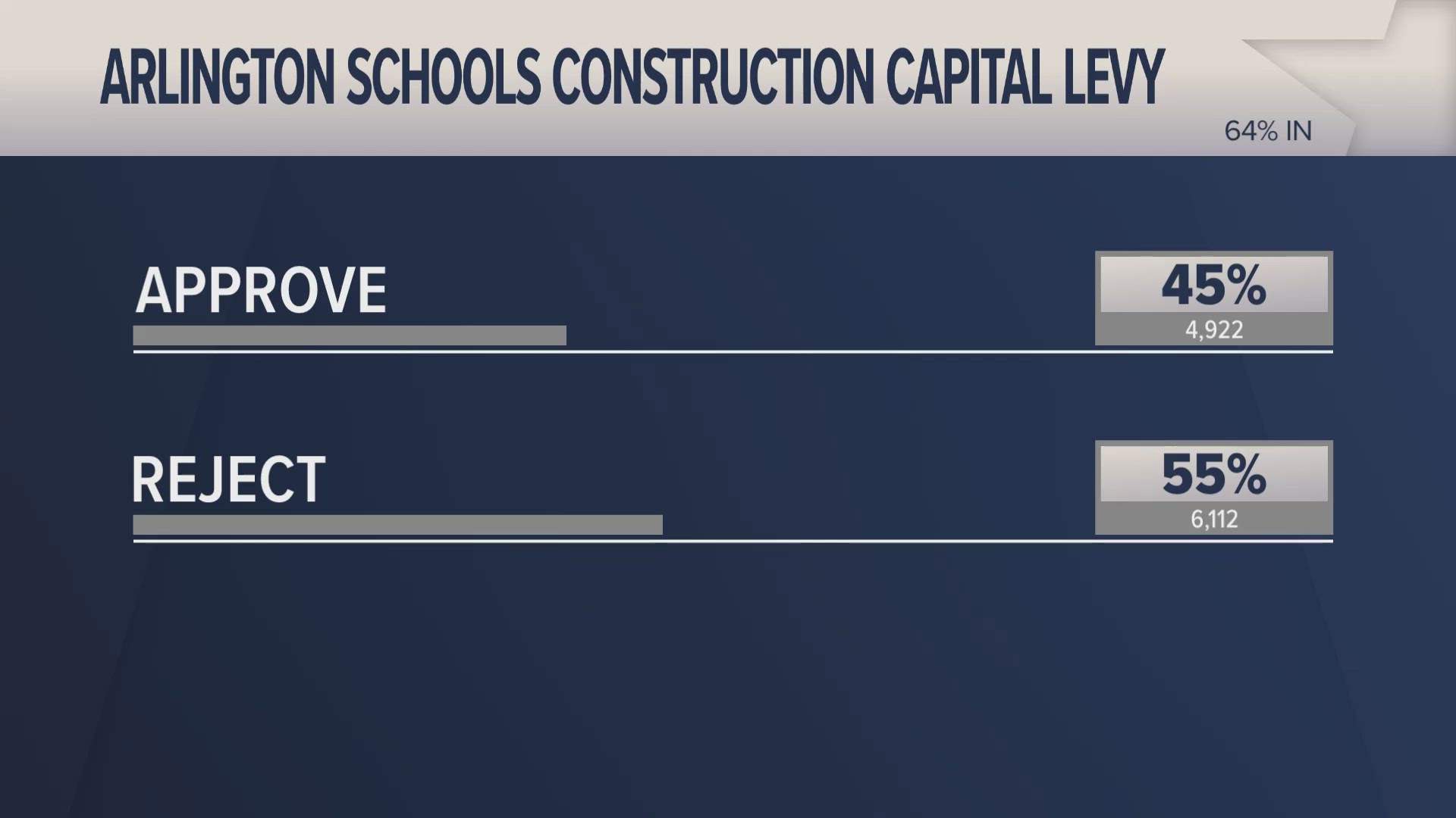 A levy that would pay for a new middle school in Arlington is currently failing.