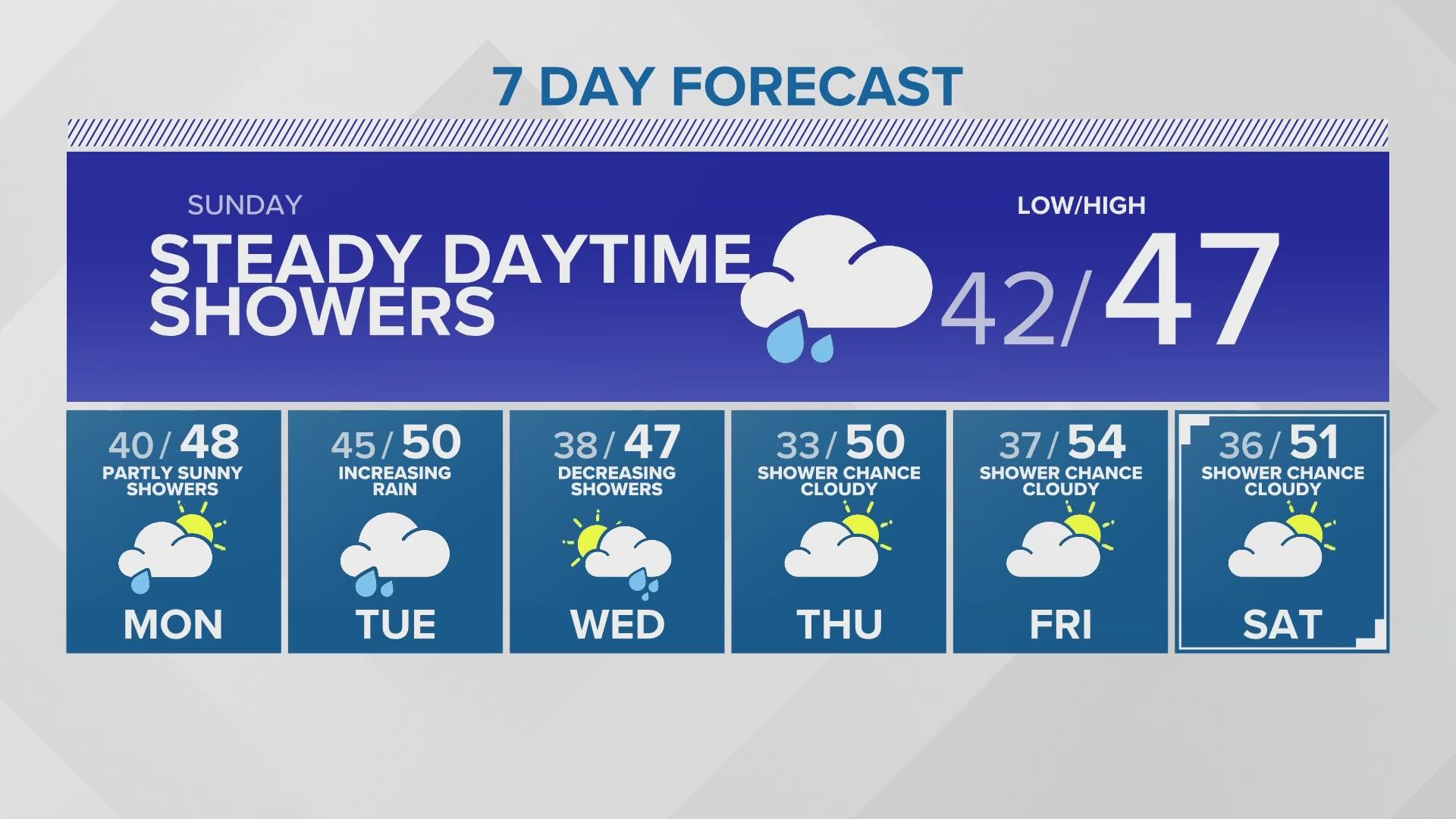 Showers to stick around first half of the week | KING 5 Weather | king5.com