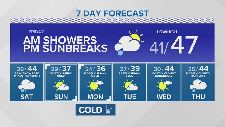 Spotty showers, sunbreaks for Friday | KING 5 Weather