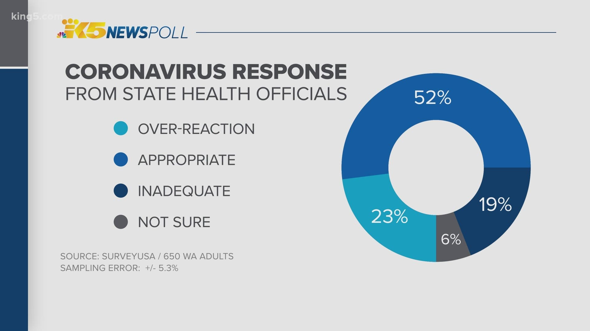 After a slow COVID-19 vaccine rollout, half of surveyed Washingtonians say the state could be doing more to inoculate people.