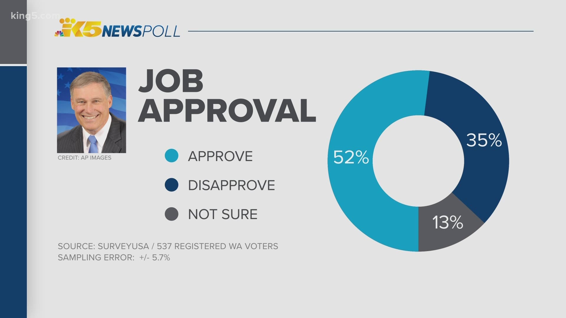 Gov. Jay Inslee’s approval rating fell nine percentage points since last May, according to a KING 5 News poll.