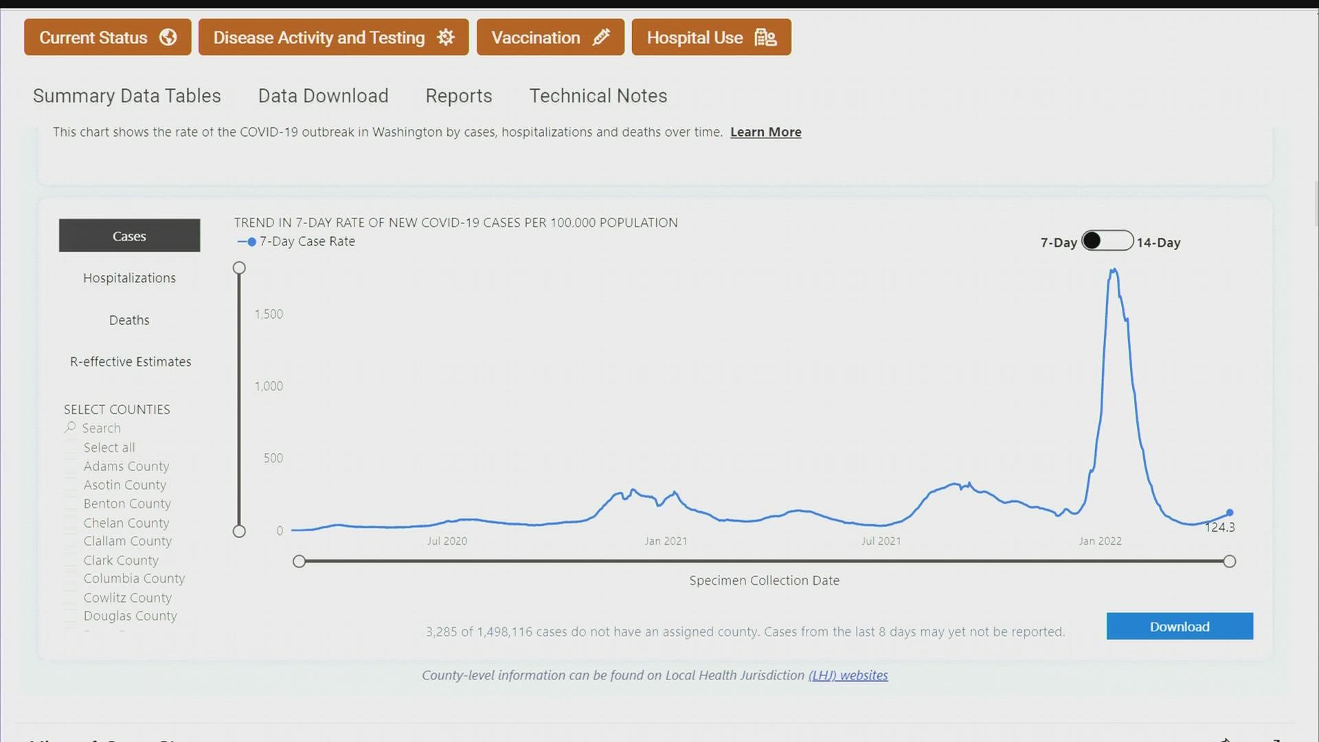 While new cases are still significantly lower than the omicron spike in early 2022, Snohomish County is now considered "high" for infections