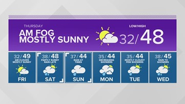 Western Washington forecast