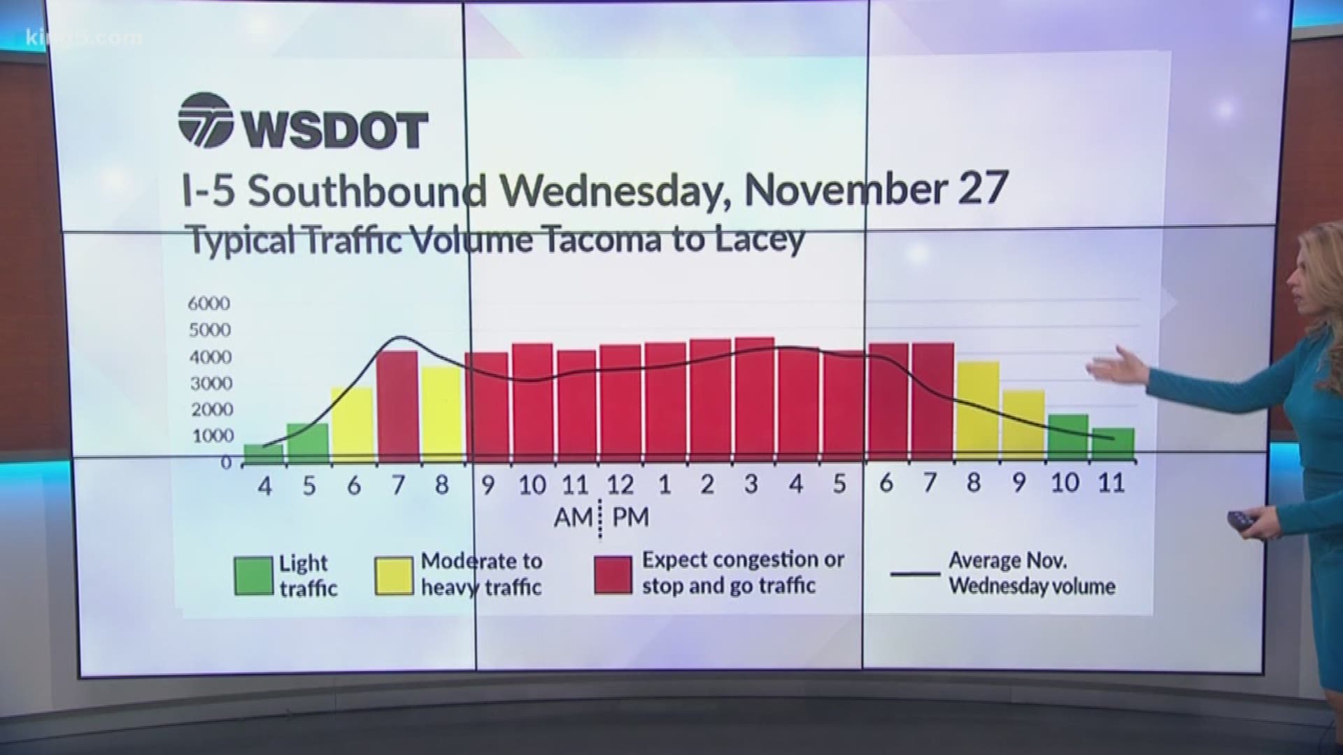The busiest travel day will be the Wednesday before Thanksgiving.