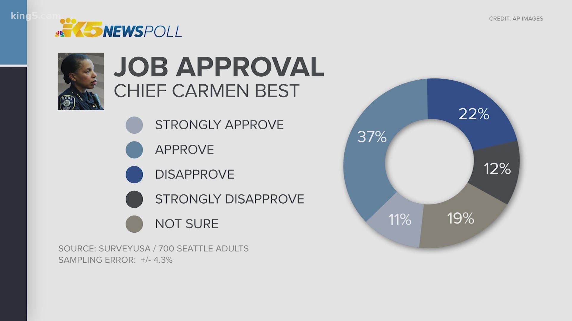 Of the 700 Seattle adults surveyed, 48% said they approved or strongly approved of the job Seattle Police Chief Carmen Best is doing.