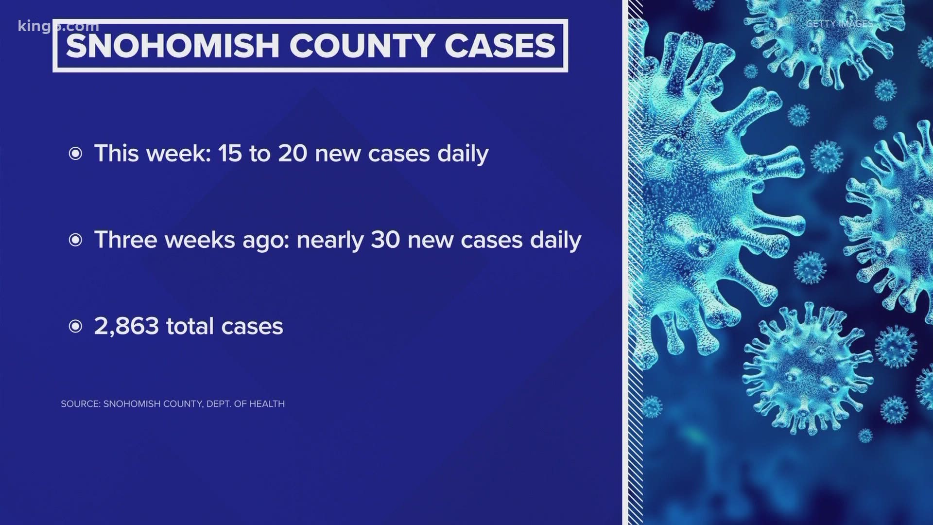 Health officials say Snohomish County doesn’t meet Phase 2 requirements for coronavirus activity, contact tracing and testing.