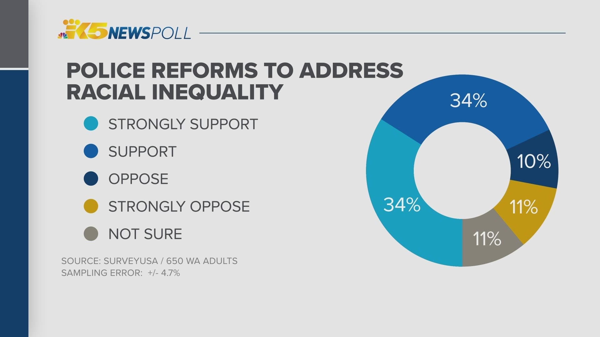 Regardless of age group, gender or political affiliation, most Washingtonians support police reform.