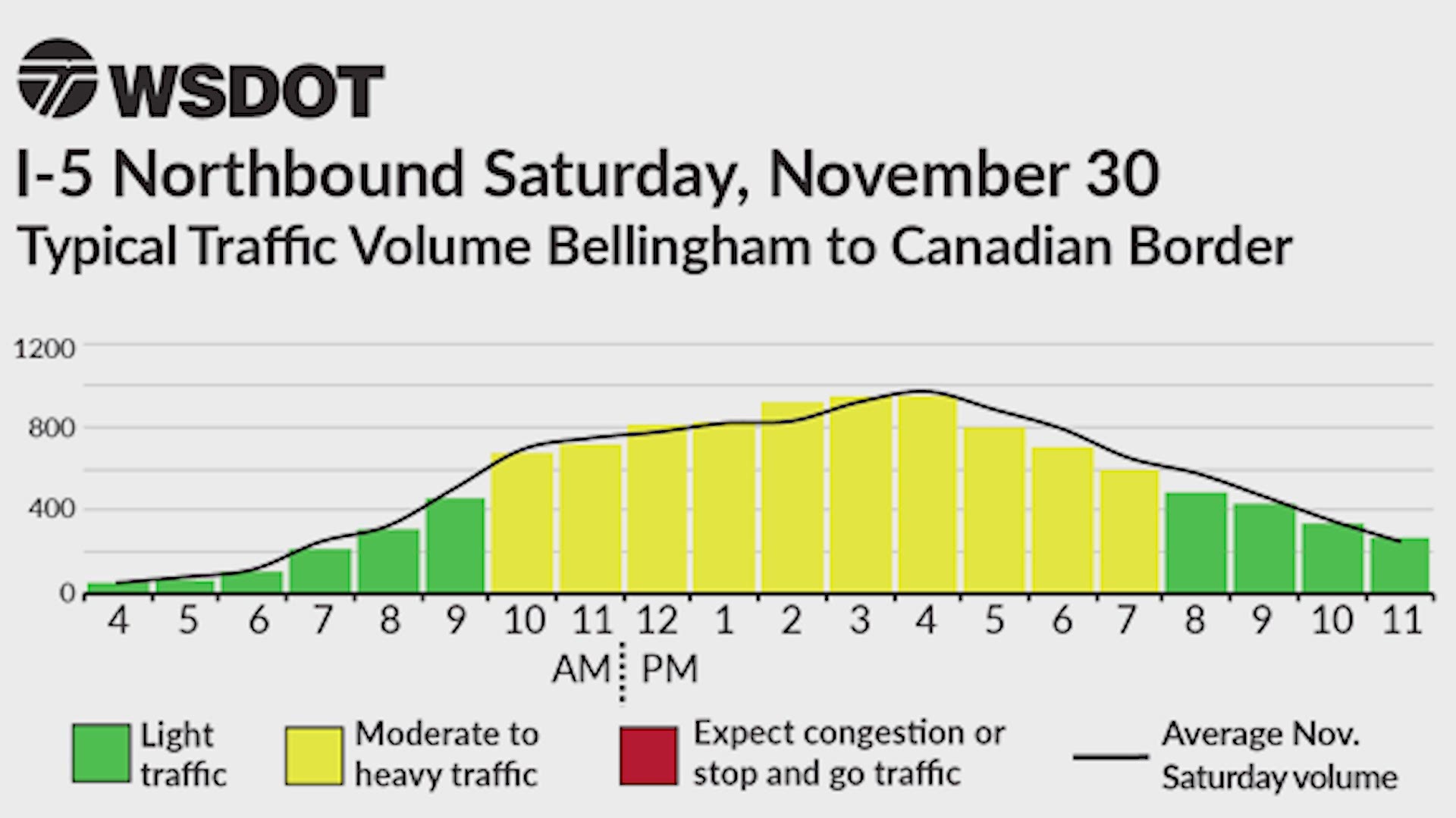 WSDOT estimated traffic volumes for Saturday, November 30th